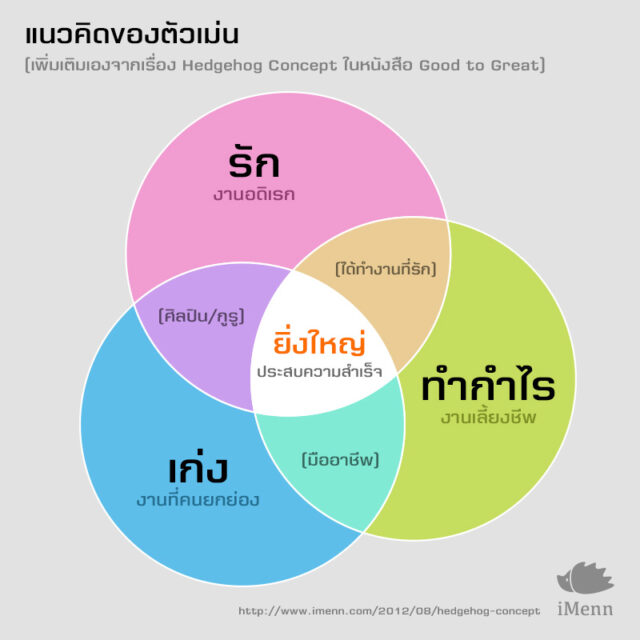 แนวคิดของตัวเม่น
