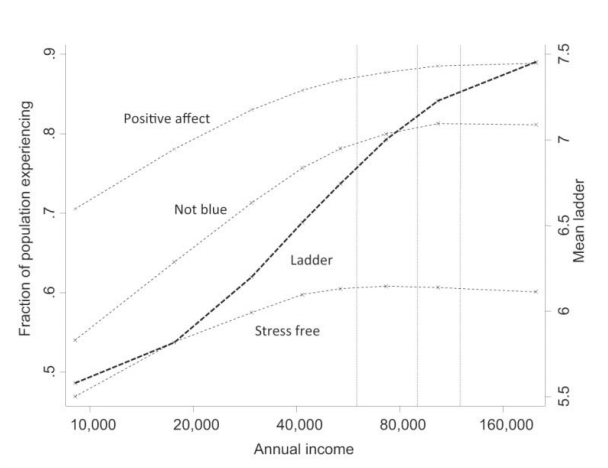 กราฟจากงานวิจัย เทียบความสุขกับรายได้